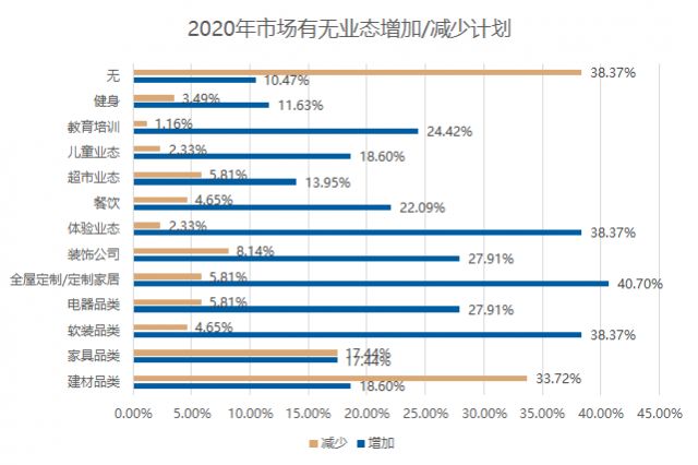 五成賣場空租嚴重?2020年家居建材市場如何擺脫困境?(圖7) 五成賣場空租嚴重?2020年家居建材市場如何擺脫困境?(圖7)
