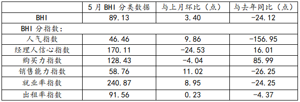 行業數據 | 5月BHI繼續上漲 全國建材家居市場持續復蘇(圖3) 行業數據 | 5月BHI繼續上漲 全國建材家居市場持續復蘇(圖3)
