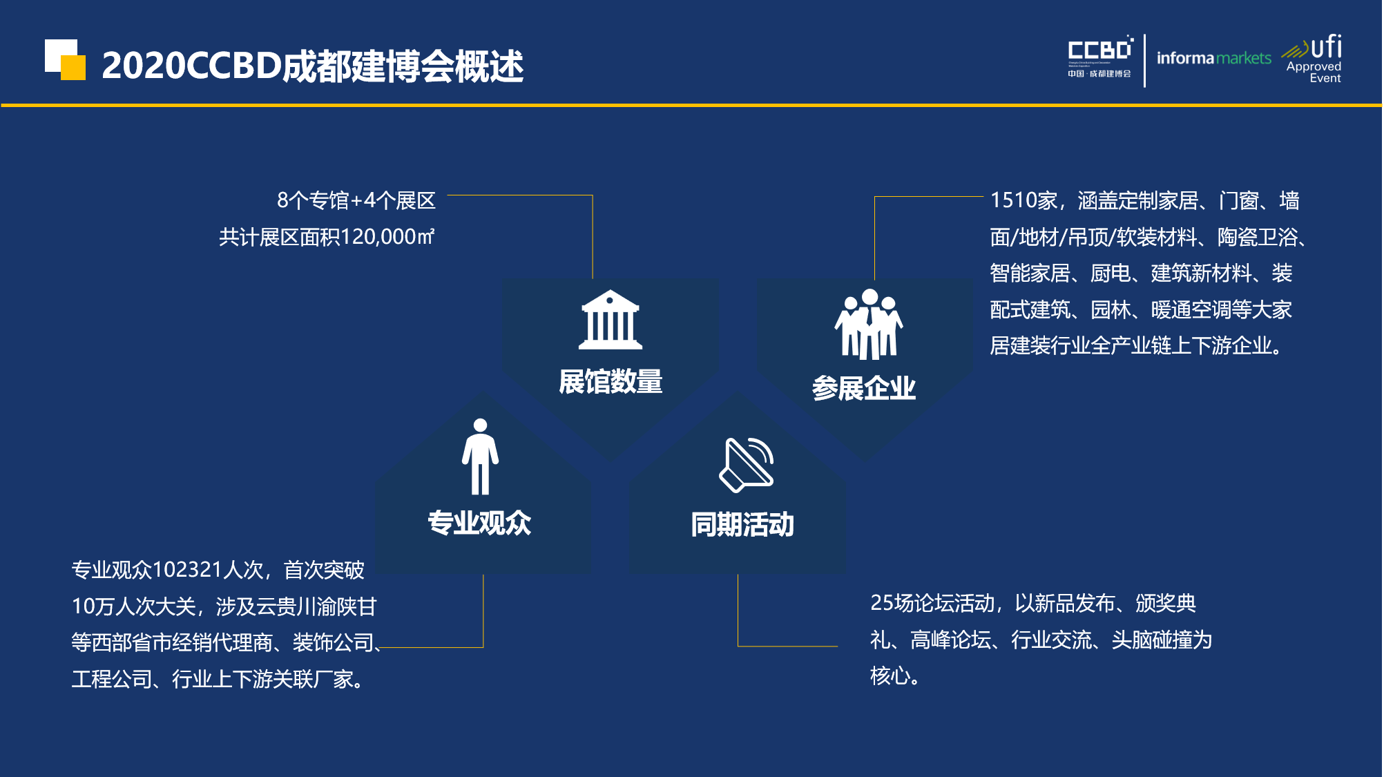 展后報告 | 你最想知道的2020成都建博會重磅數據都在這里……(圖3) 展后報告 | 你最想知道的2020成都建博會重磅數據都在這里……(圖3)