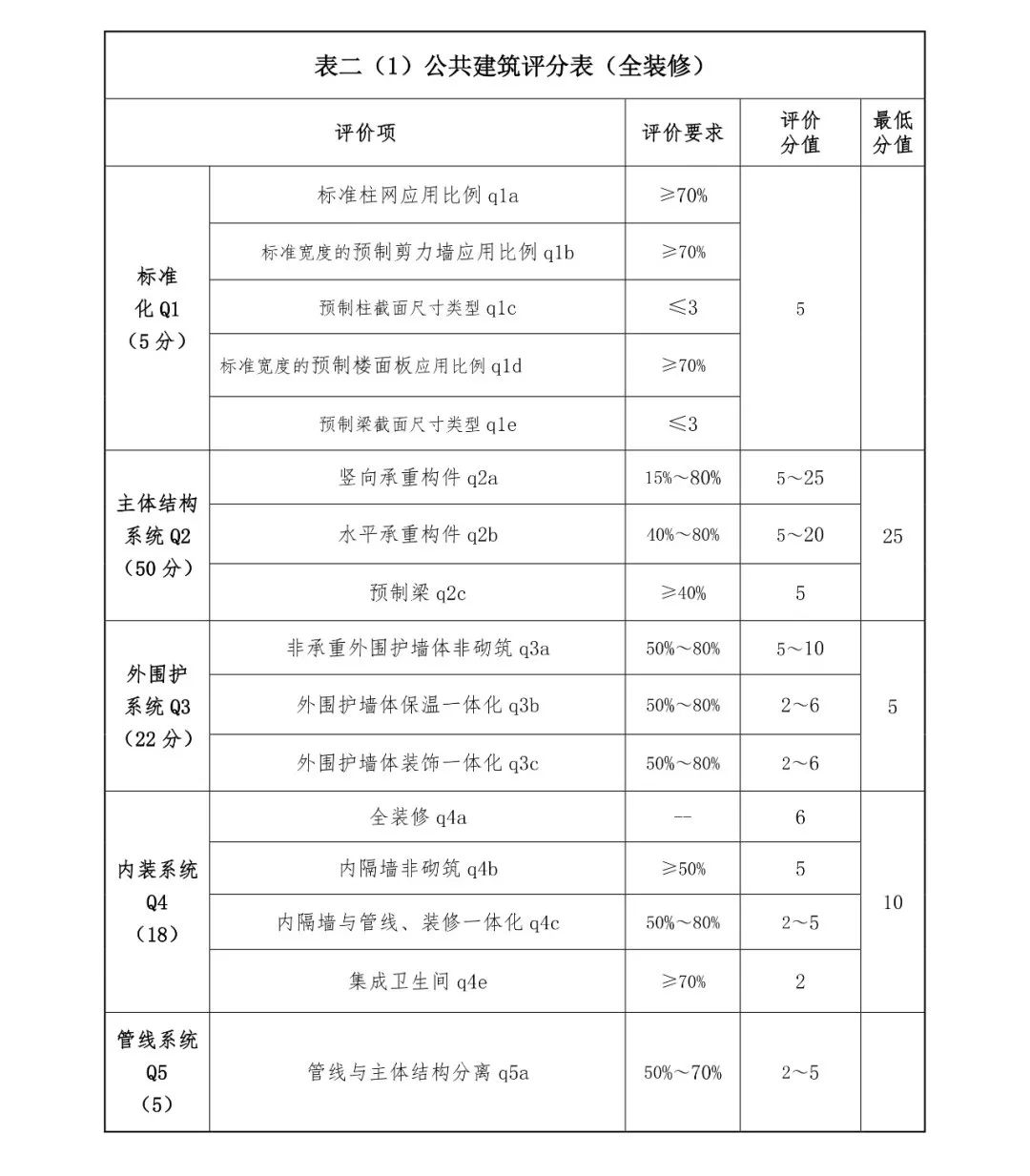 關注丨四川省裝配式建筑裝配率計算細則發布！2020年10月1日起實施(圖5)